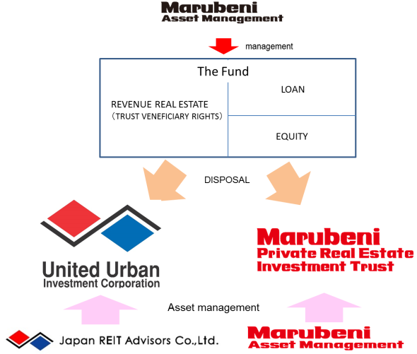 ■ THE STRUCTURE OF THE FUND