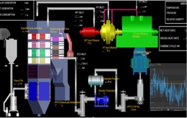 熱効率最適化ソリューションにおける発電所運転データの監視図