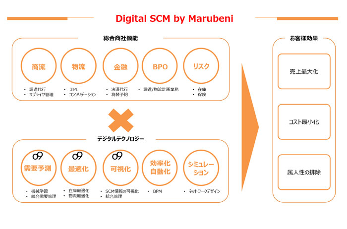 An image of digital SCM