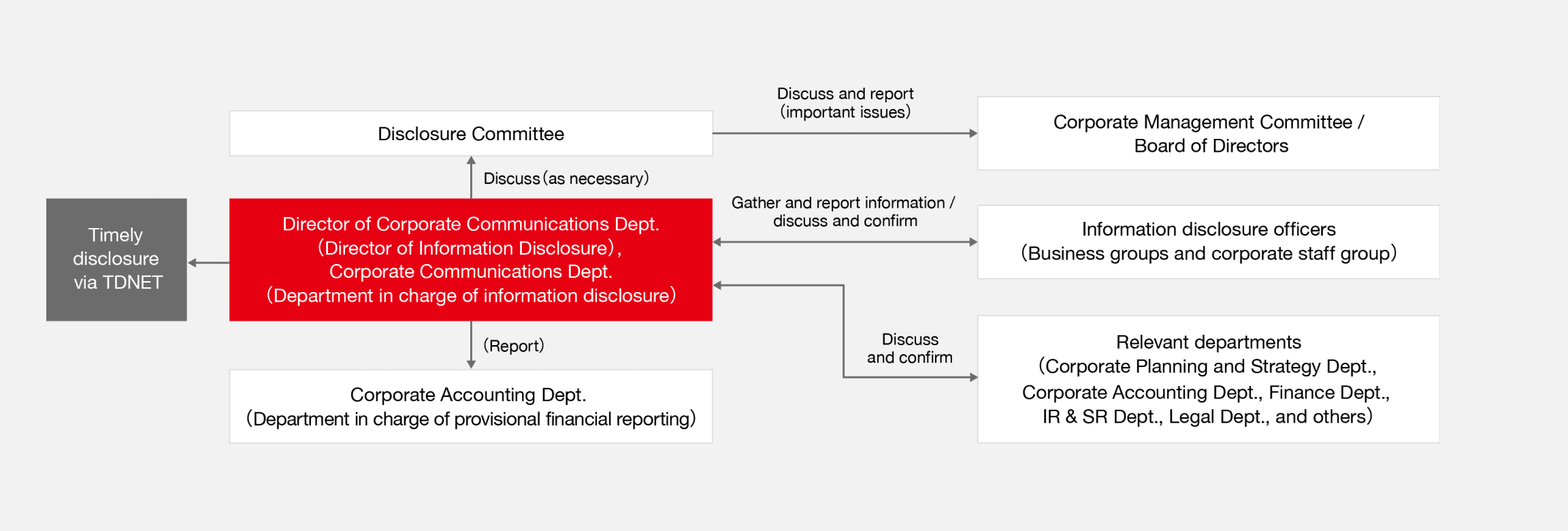 Information Disclosure System Diagram
