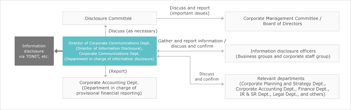 Information Disclosure System Diagram