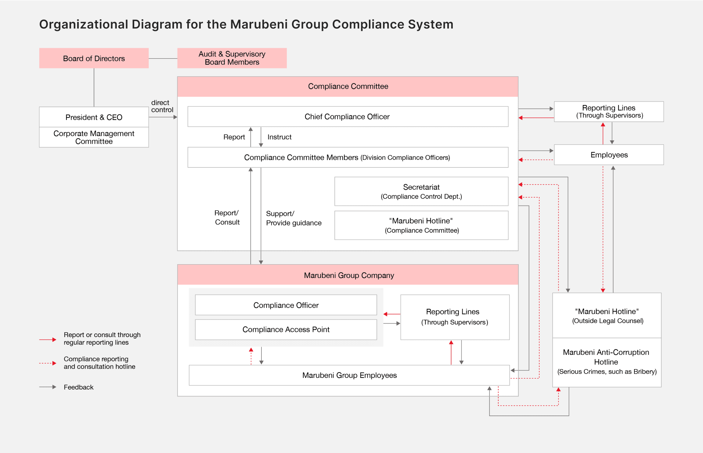 Organizational Diagram for the Marubeni Group Compliance System