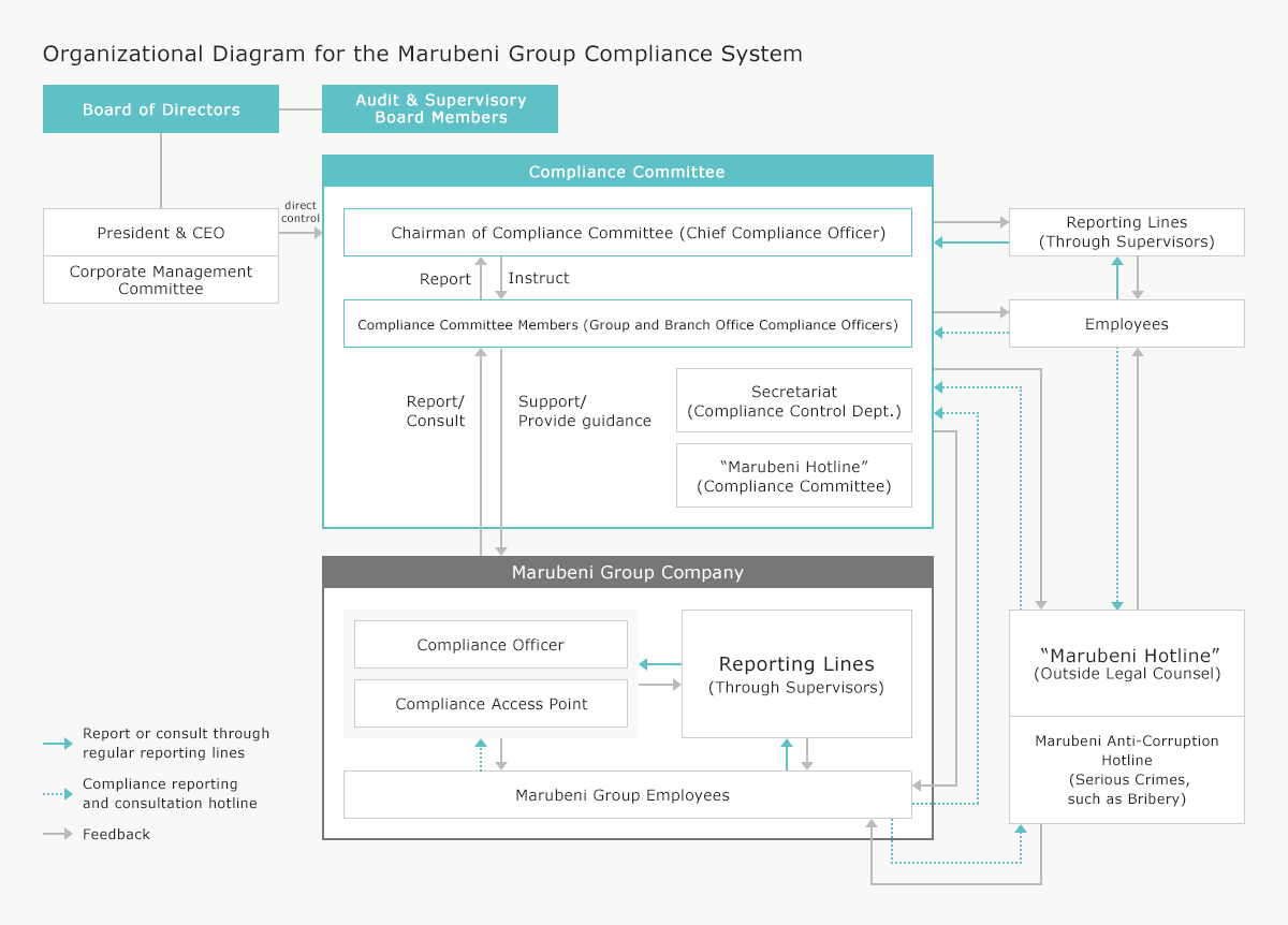 Organizational Diagram for the Marubeni Group Compliance System