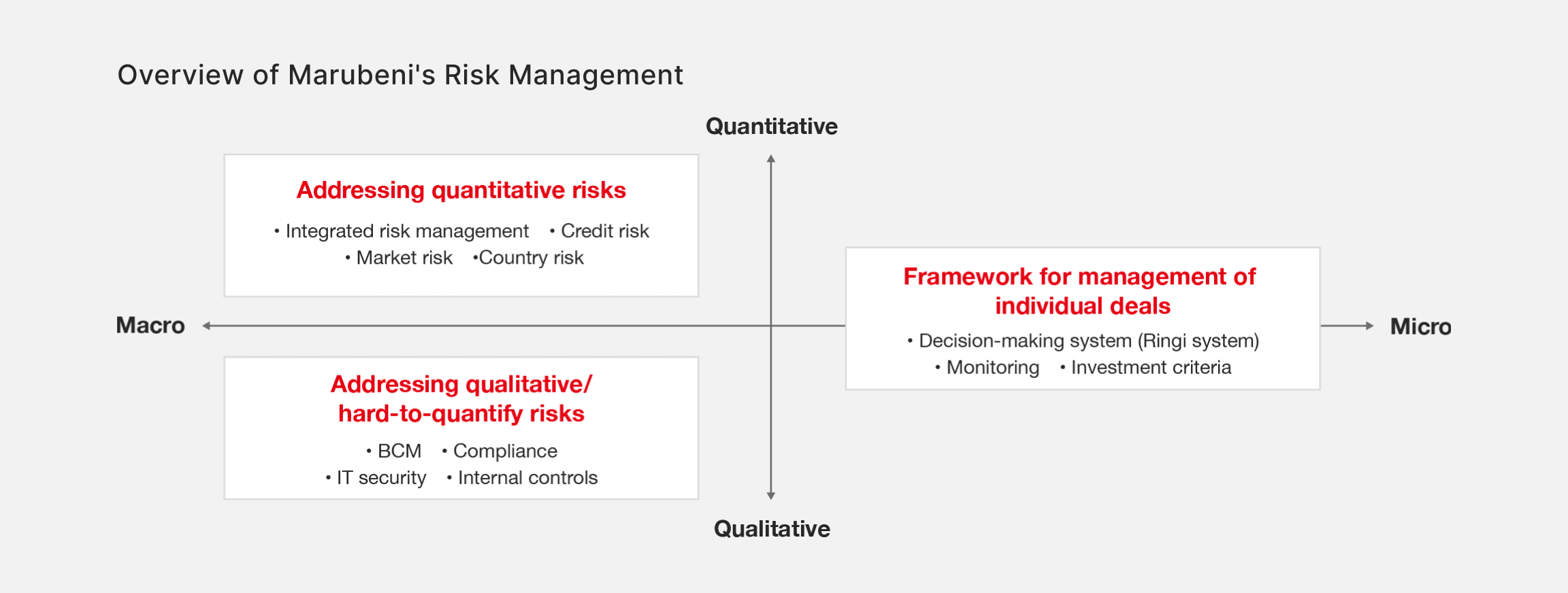 Overview of Marubeni’s Risk Management