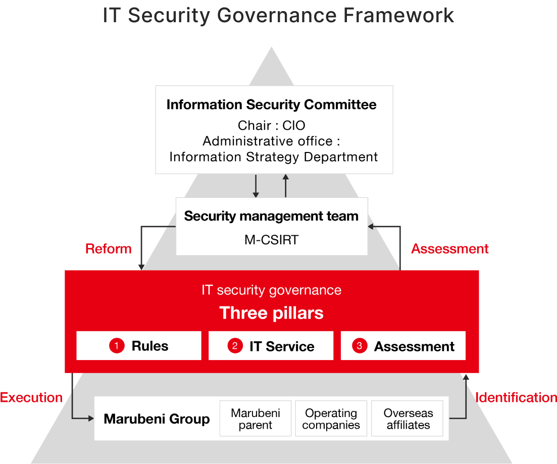 IT Security Governance Framework