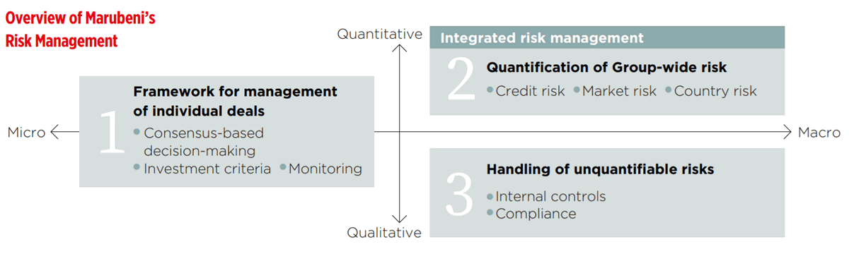 Overview of Marubeni’s Risk Management