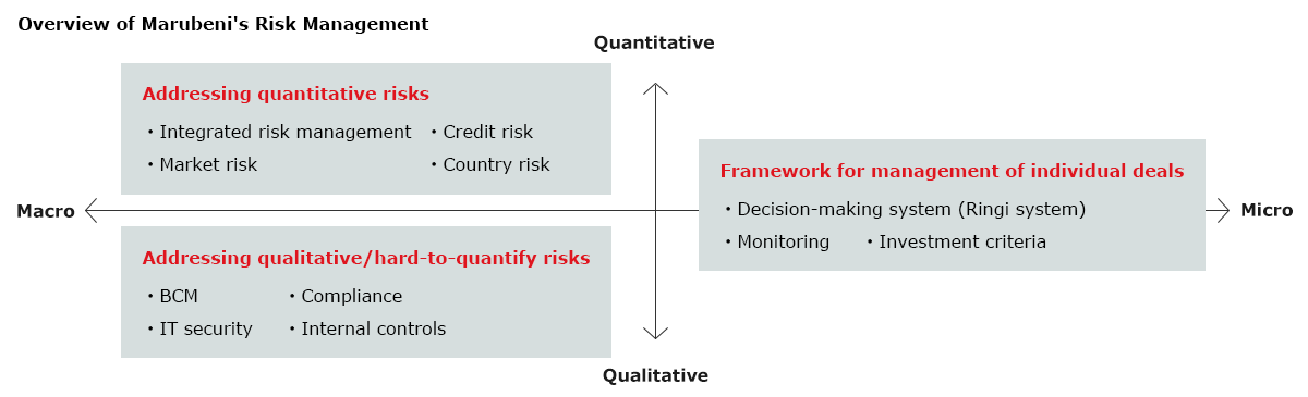 Overview of Marubeni’s Risk Management