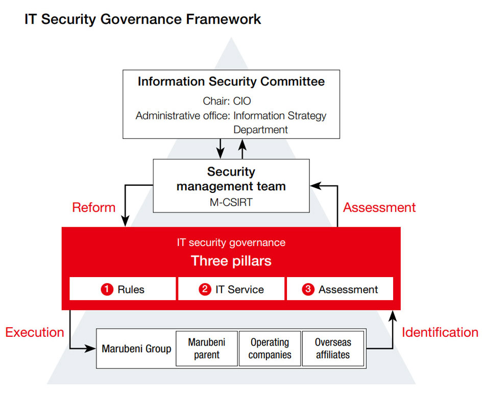 IT Security Governance Framework