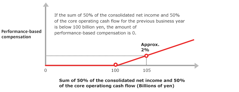Correlation between the sum of 50% of the consolidated net income and 50% of the core oprationg cash flow