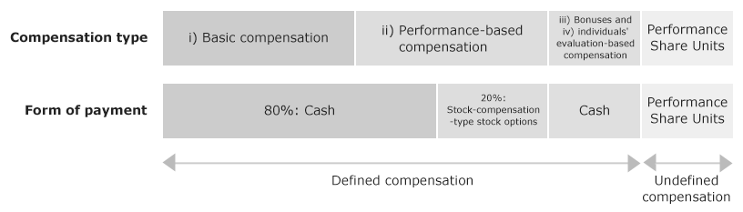 Composition of remuneration