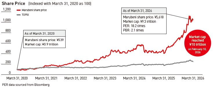 Share Price
