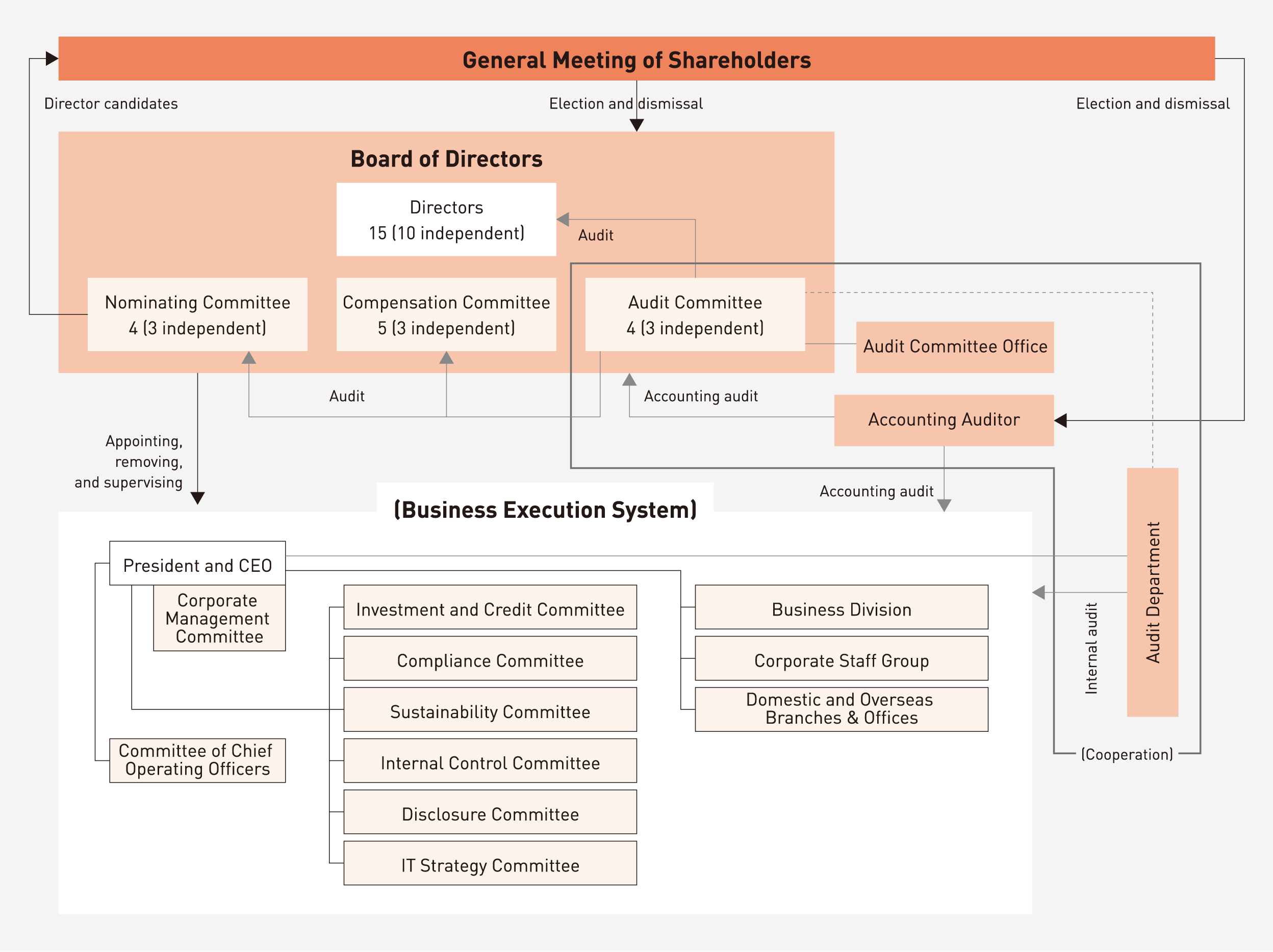 Corporate Governance System