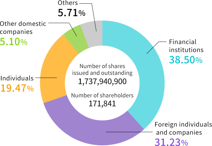 Type of Shareholder
