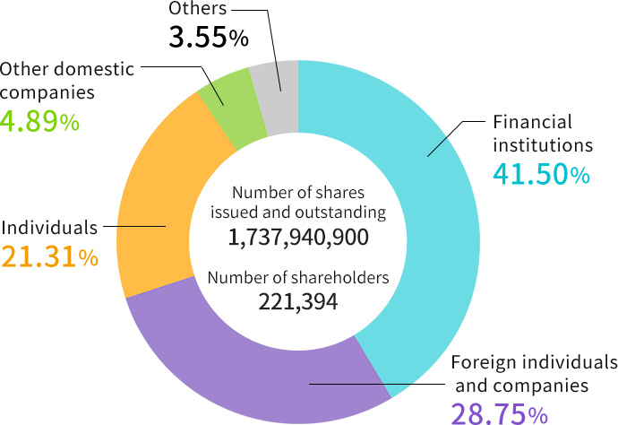 Type of Shareholder