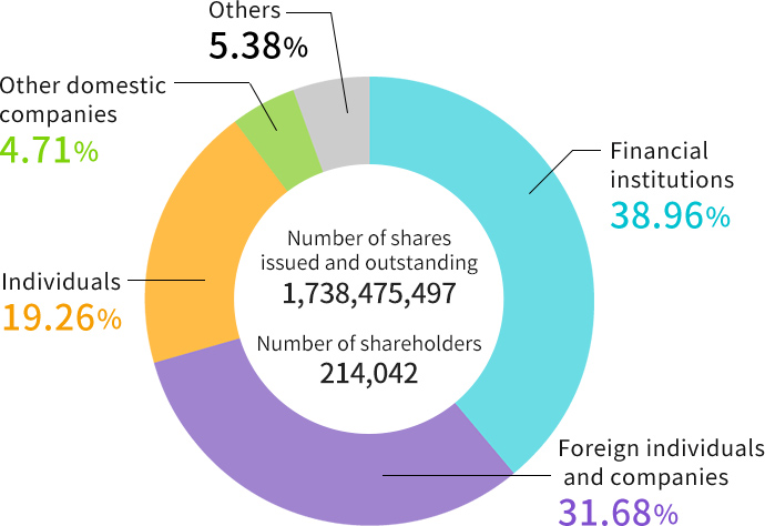 Type of Shareholder