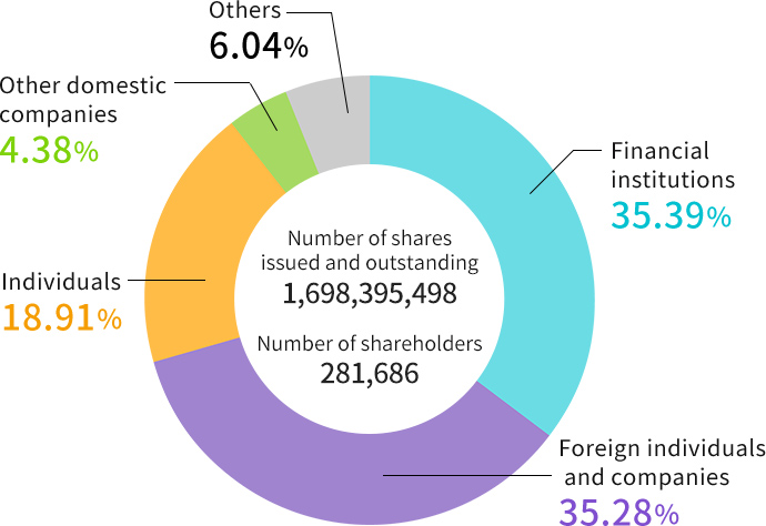 Type of Shareholder
