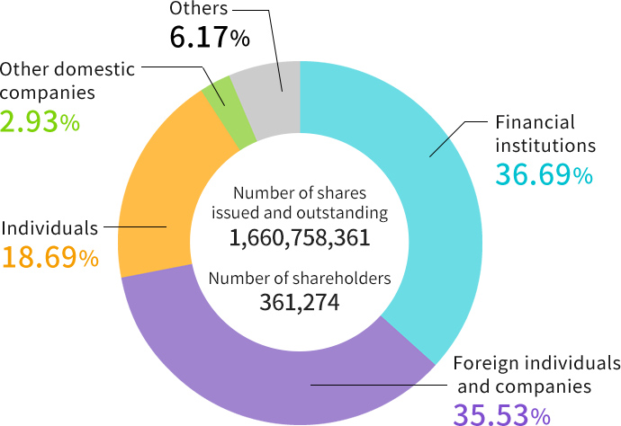 Type of Shareholder