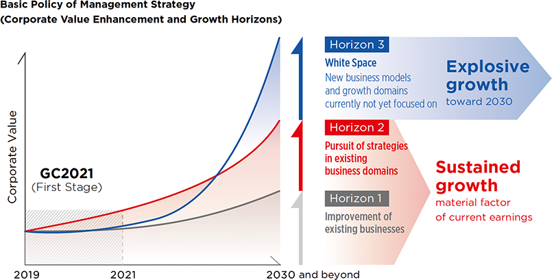 Is the GC2021 Medium-Term Management Strategy a plan to realize your Global Crossvalue Platform vision?