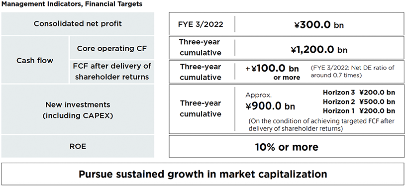 What are the management indicators and financial targets of GC2021 ?