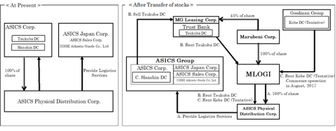 Contract scheme