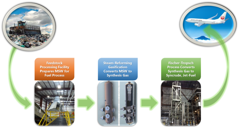 Thermochemical process that converts municipal solid waste into low-carbon jet fuel