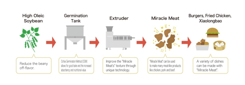 <DAIZ’s “Miracle Meat” Production Method>