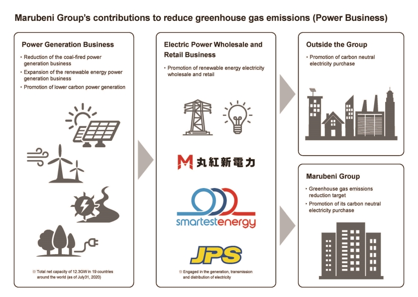 Marubeni Group's contributions to reduce greenhouse gas emissions (Power Business)