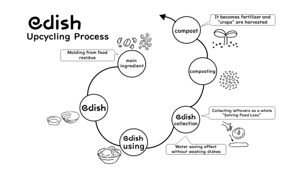 Upcycling process of “edish”