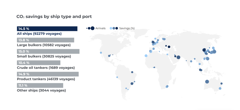 Solution simulation results, with circle size indicating the relative number of ships landing in port (larger circles indicate more ships) and color intensity indicating the relative amount of potential COÃ¢â€šâ€š emissions reduction (darker shades indicate further reduction)