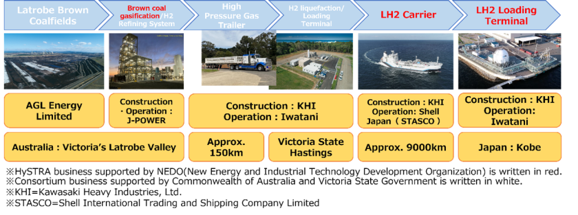 Japan-Australia Supply Chain Pilot Diagram