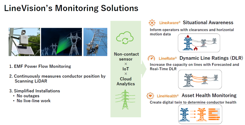 LineVison's monitoring solutions