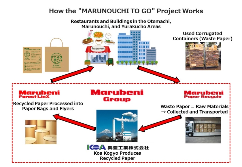 How the MARUNOUCHI TOGO