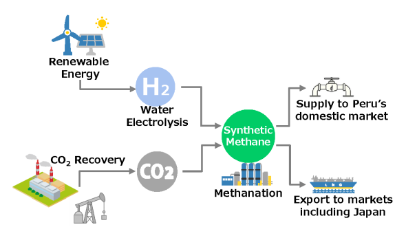 Scheme of Methanation Project
