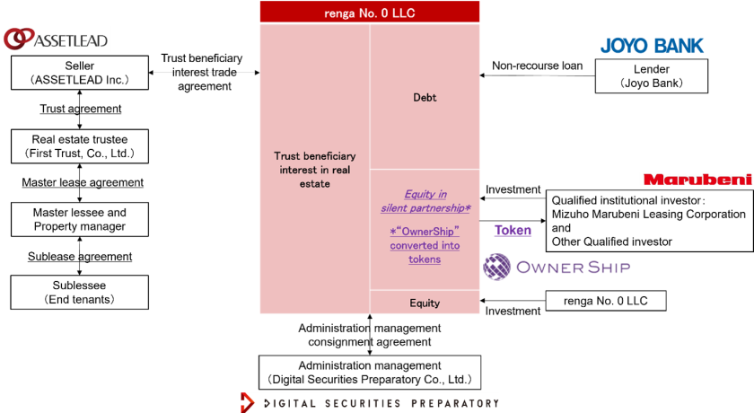 Real Estate STO Fund Structure