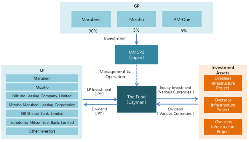 Organizational Outline