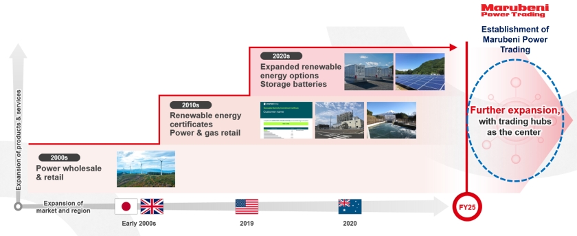 Marubeni Power Trading
