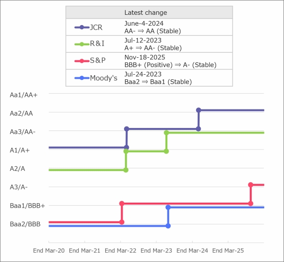 Marubeni Credit Ratings from March 2020 Onward