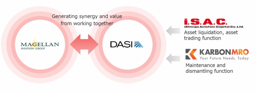 Aviation aftermarket and asset trading strategic business platform