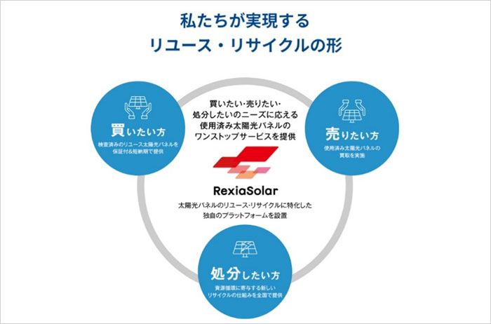 使用済み太陽光パネルのリユース・リサイクル関連サービス(日本)