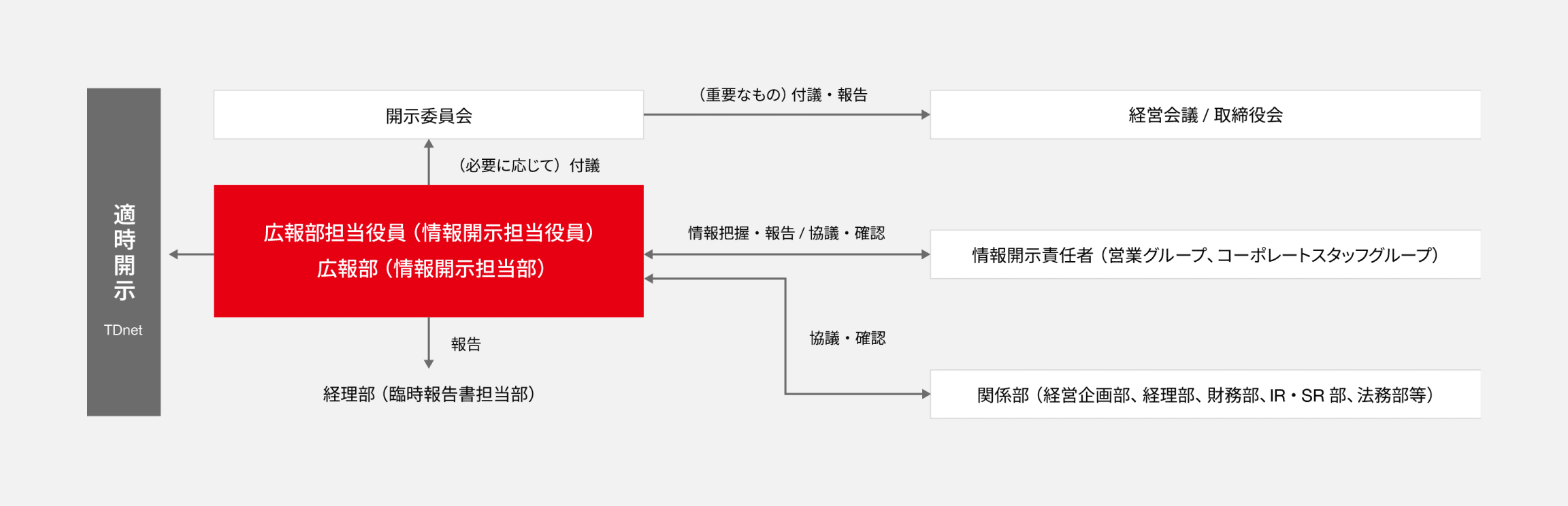 情報開示体制図