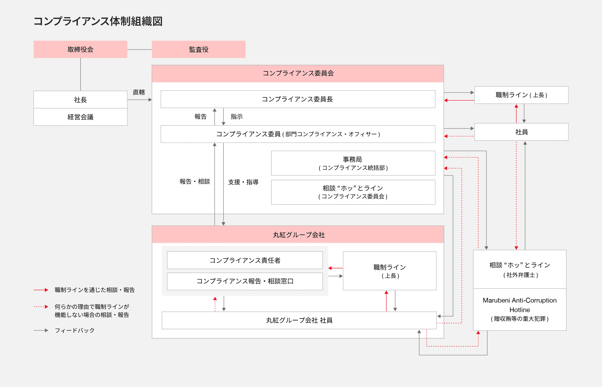 コンプライアンス体制組織図