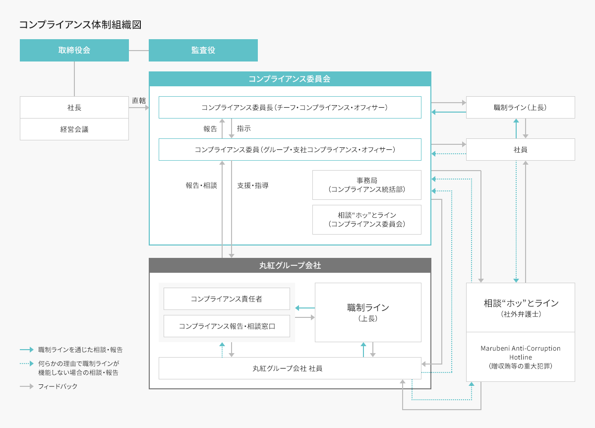 コンプライアンス体制組織図