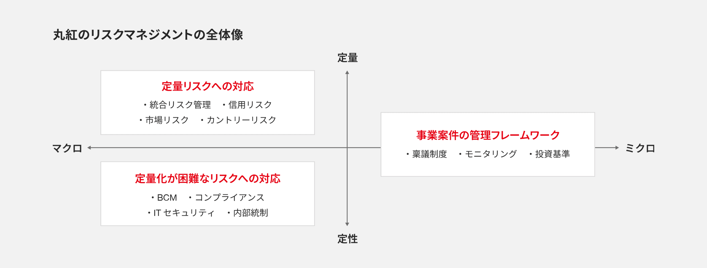 丸紅のリスクマネジメントの全体像