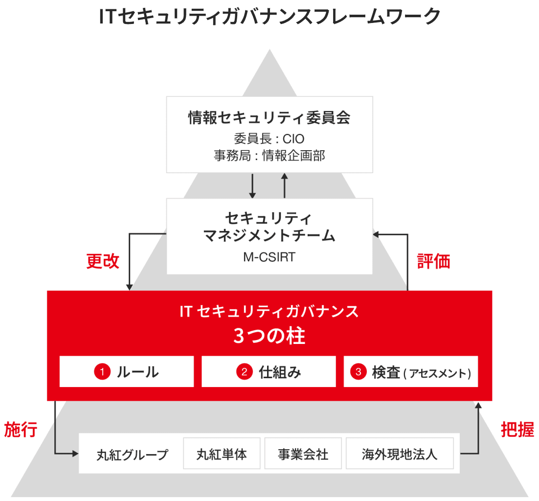 ITセキュリティガバナンスフレームワーク