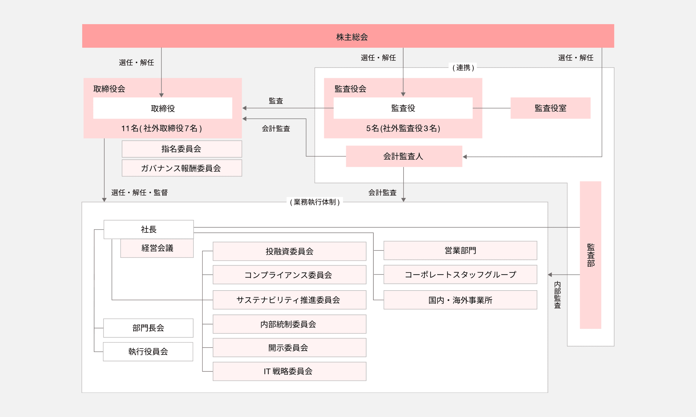 コーポレート・ガバナンス体制図