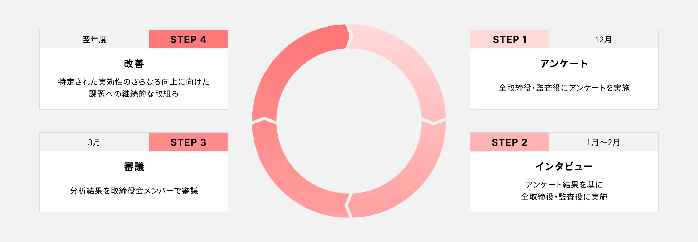 評価プロセス図