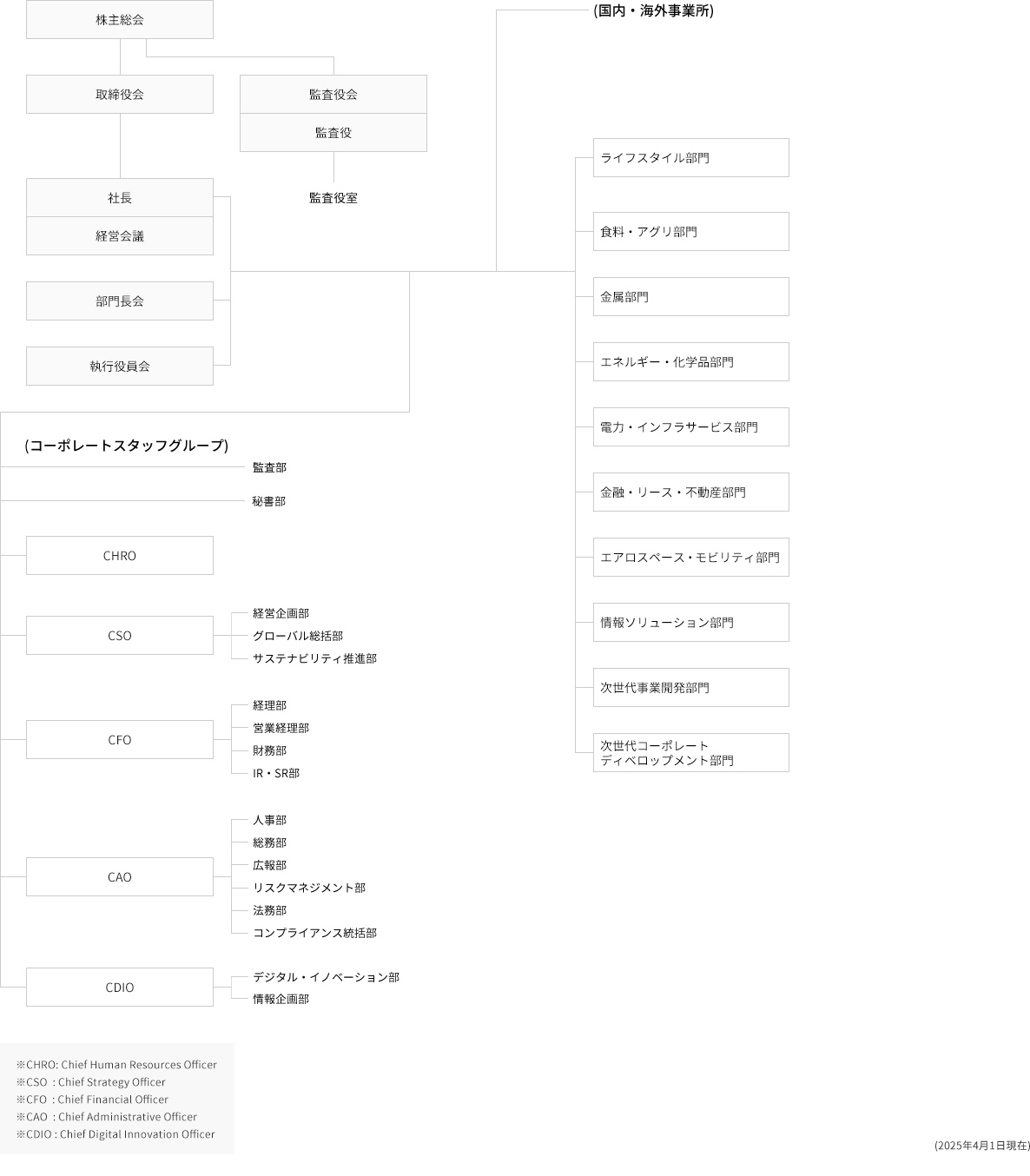 英語 組織 図