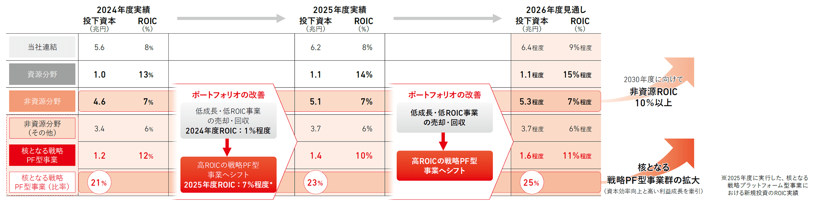 2024年度から2026年度見通しまでの投下資本およびROICの推移と、ポートフォリオ改善による非資源ROIC 10%以上への成長イメージ