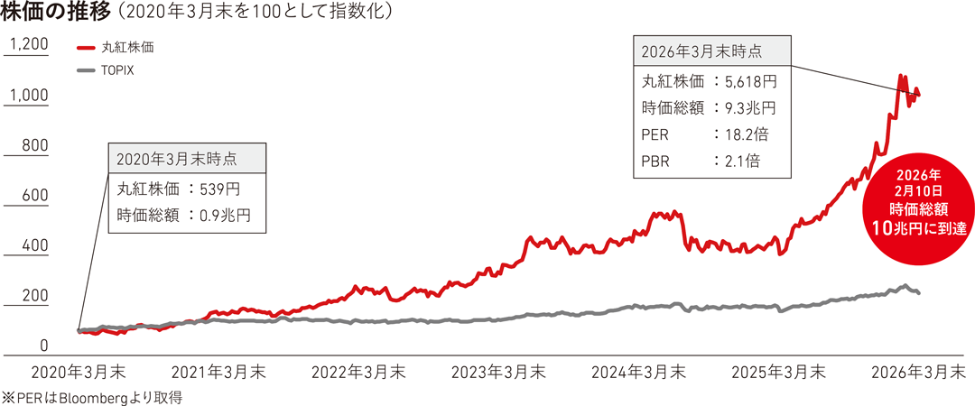 株価の推移