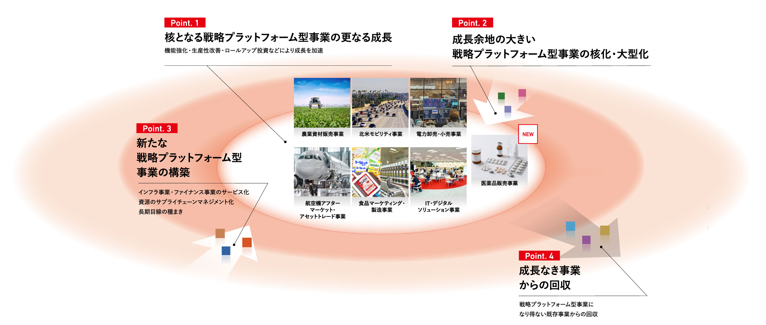 「勝ち筋」の伝搬と戦略プラットフォーム型事業群が牽引する企業価値の向上イメージ